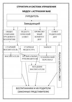 Схема структуры органов управления образовательной организацией МБДОУ г. Астрахани № 48